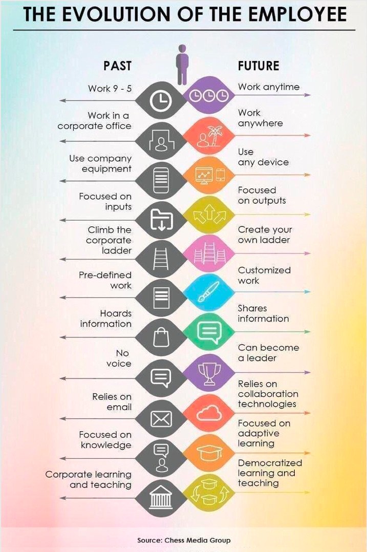 The evolution of the employee