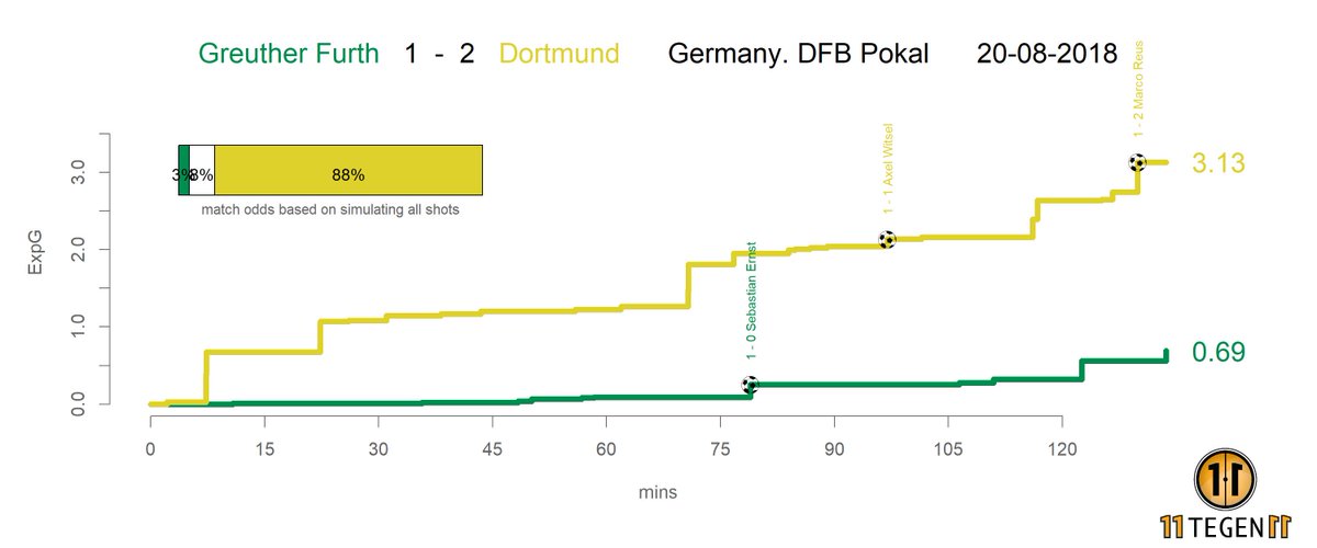 11tegen11's tweet photo. Passmaps &amp; xGplot for Greuther Furth against Dortmund.       #passmap #xGplot #autotweet https://t.co/BnR54SCPHu