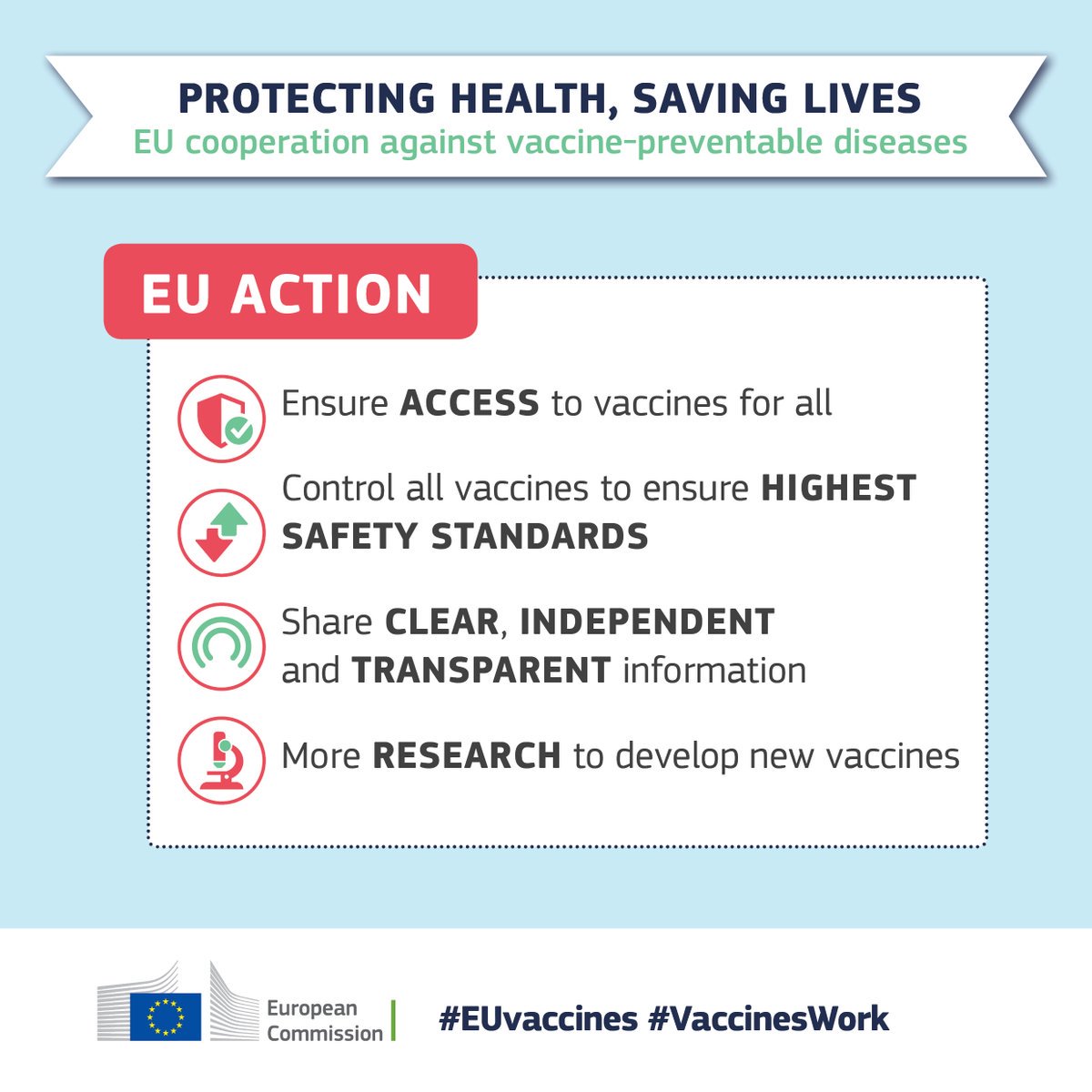 Vaccination saves between 1 and 3 million lives worldwide every year, but distrust of vaccines persists.
EU coordination against preventable diseases will protect health and save lives → europa.eu/!BV38cK   #EUvaccines #VaccinesWork