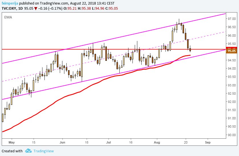 fximperija's tweet photo. Very possible #DXY will look for EMA and #CHannelBottom below 95 #DollarIndex https://t.co/eSb2VPrq4N