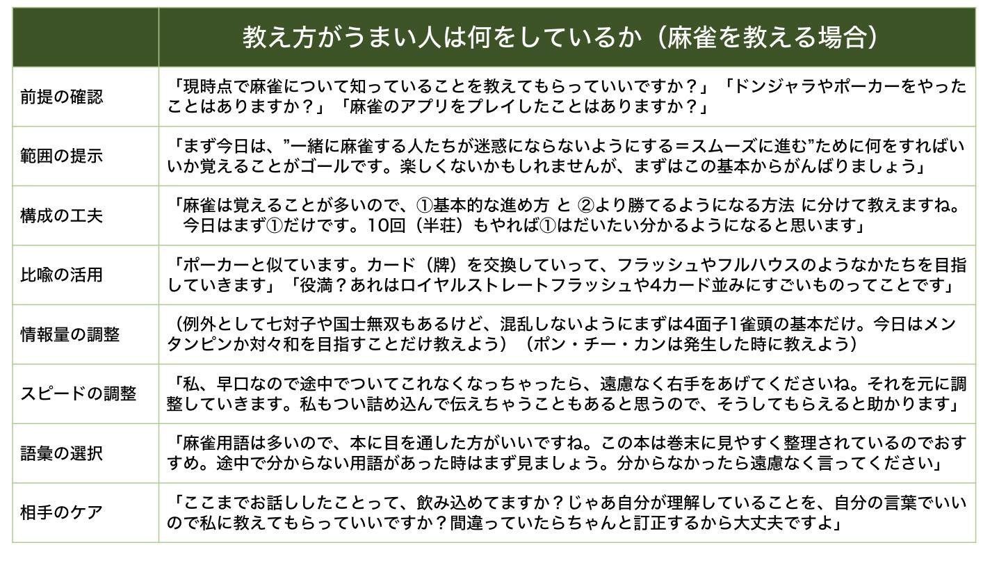 ট ইট র 青田努 教え方がうまい人 麻雀編 まずは巧拙の差が如実に表れる 麻雀 を事例に 教え方がうまい人は何をしているか挙げてみました 麻雀のみの事例だと書籍にしづらい気がするから ほかにも何か題材ないかな T Co T4y0c80aom