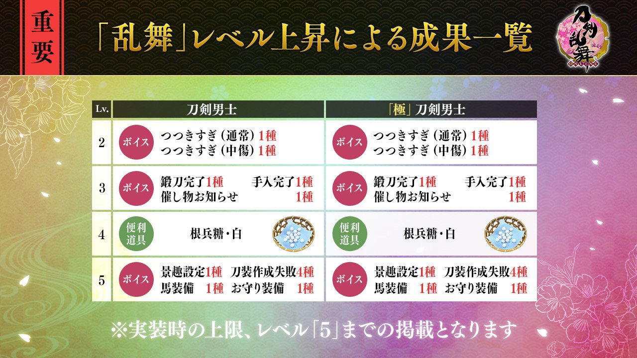 刀剣乱舞 Online 運営 4 4 乱舞 レベルを上昇させることで 新規ボイスなど刀剣 男士の新たな一面をみることができるようになっていきます 実装時の上限 レベル 5 までの成果一覧を掲載します 刀剣乱舞 とうらぶ T Co Swzhzdorxq