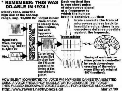 Cameron’s studies of the use of taped messages, combined with sensory deprivation, the use of drugs and so on, on his patient-victims occurred in the 1950s. Patients were forced to hear these messages, which were played to them through earphones which they could not remove.