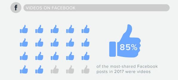 EdelmanItalia's tweet photo. L'85% dei #post condivisi su Facebook sono video #content. Durante l'#ijf2018 è emerso proprio il dato che la metà del traffico online è costituito da #video (#8). Leggi la nostra #newsletter https://t.co/jr7owWU93Q https://t.co/3g7SqsaMgu