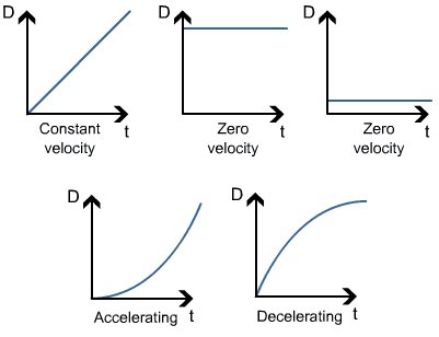 physics_tuition's tweet image. Use the slope of a velocity-time graph to find the acceleration - bit.ly/2nRBVfE
#AlevelPhysicsTuition #PhysicsTuitionJC