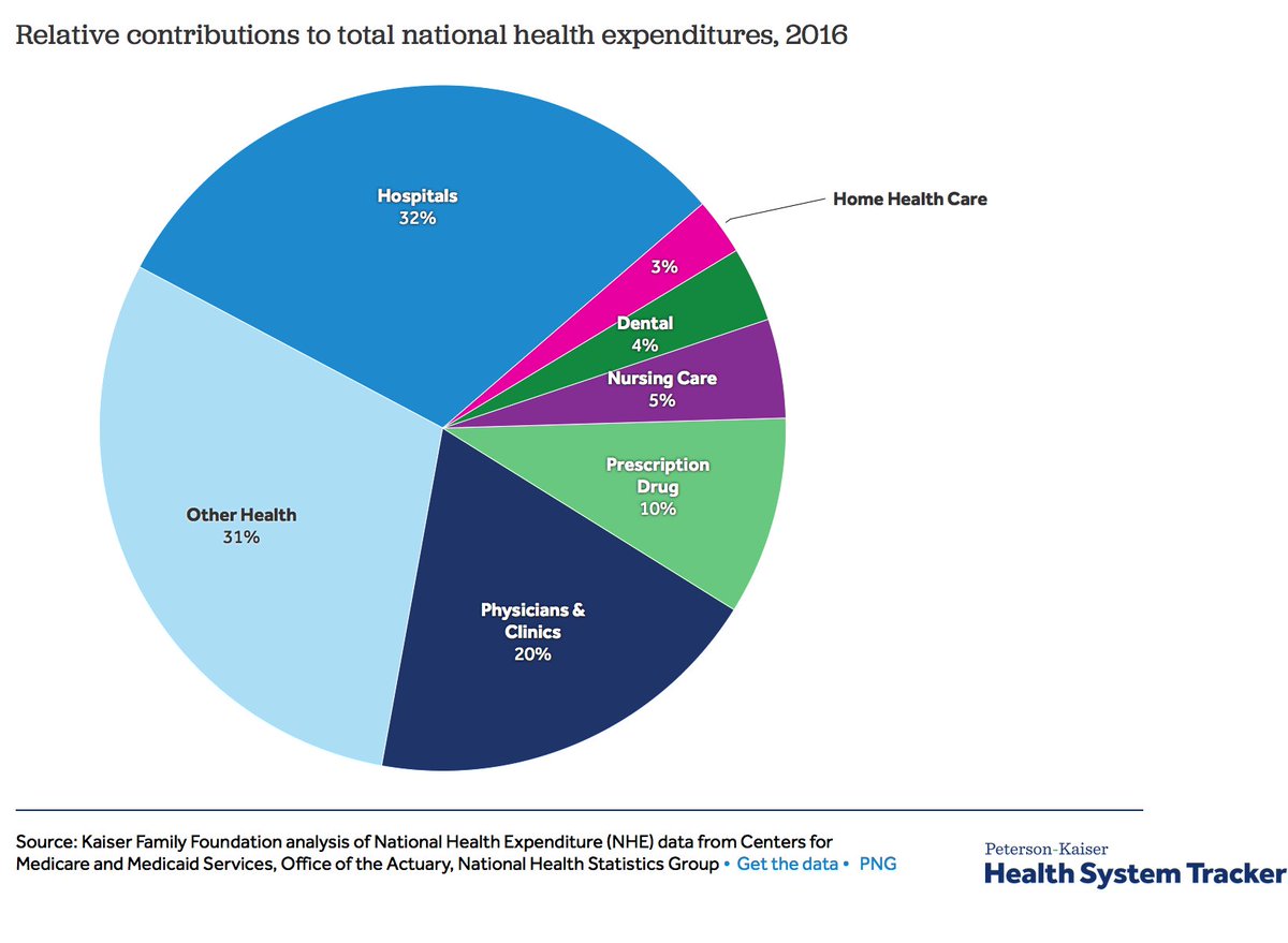 AndyBiotech's tweet photo. Excellent reporting in WSJ on hospital costs -- the real elephant in the room for healthcare spending...

https://t.co/7qw0vmS83g https://t.co/HkP4rMRuP5