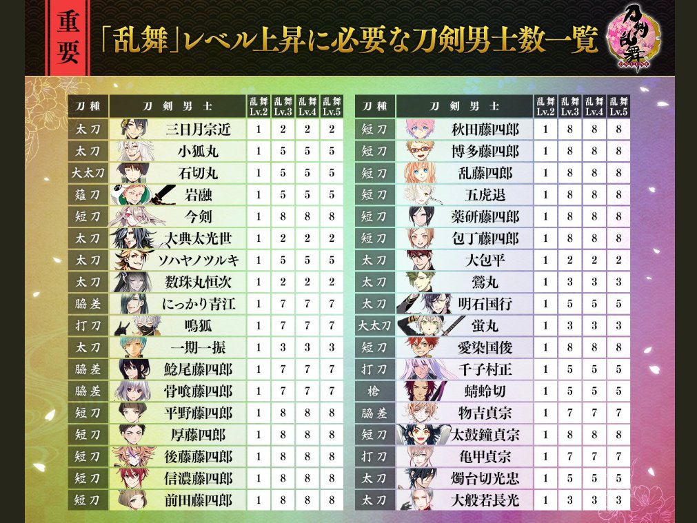 とあるオトンの刀剣乱舞 En Twitter 乱舞レベル上昇に必要な刀剣男士の数はレア度で異なる模様 低レアで入手難度の高い男士は大変だ