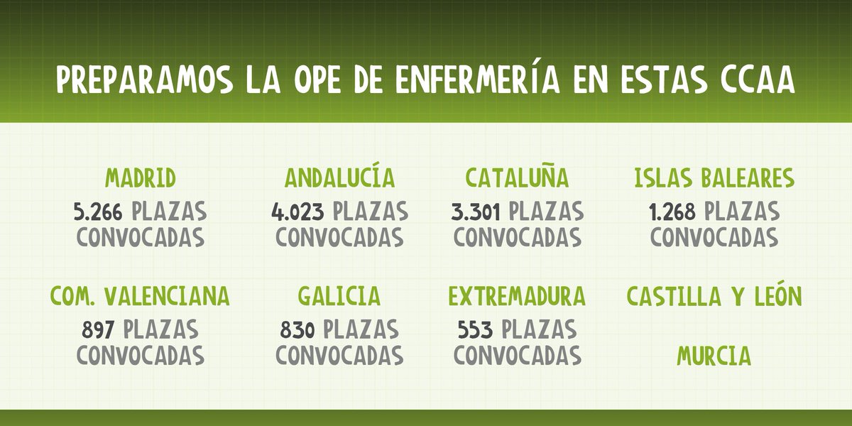 CTOEnfermeriaES's tweet photo. ¡Consigue una de las más de 15000 plazas #OPE ofertadas! Si estudias con CTO, una será tuya.✌😉

Prematricúlate por tan solo 100€ y reserva tu plaza en la sede más cercana.

Consúltanos y obtén más información:
📨 info@grupocto.com
📞 +34 91 782 43 30
🌐 https://t.co/ZSvmDHZPvs https://t.co/Zy6n6WFunY