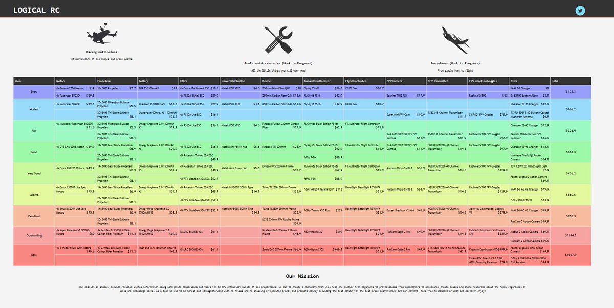 logicalrc's tweet image. We have recently updated our website and charts! Hover over any cell to get detailed FPV / Drone info at logicalrc.com !
#drone #FPV #droneracing #fpvracer #quaddiction #drones #fpvlife #quadcopter #fpvfreestyle #dronestagram #dronelife #DJI #dronefly #KISS #gopro