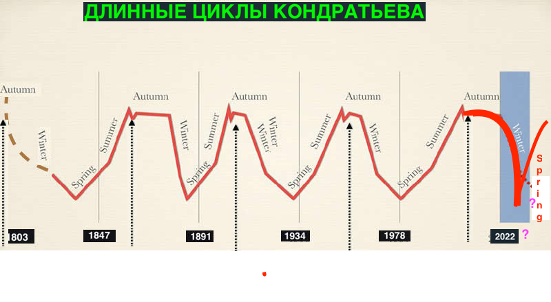 GregBeglaryan's tweet photo. World economy/мировая экономика/рынки:если доверять теории циклов Кондратьева и волнам Шумпетера то вроде как, вероятность какого-то Big Ахтунга в мире (горячая геополитика, финансовый кризис) может быть где-то между 20 и 22 гг. 
P.S - время летит быстро.скоро проверим?) https://t.co/tJPb8gZR1M
