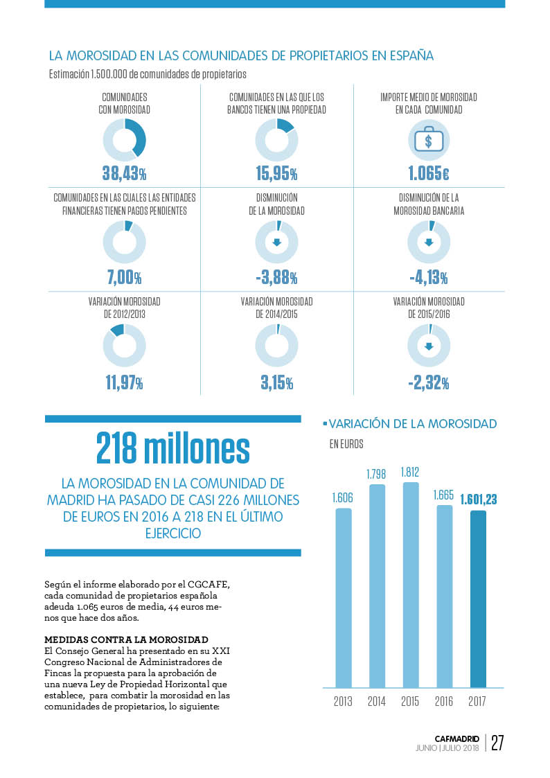 CAFMadrid's tweet photo. Vivir con #morosos. Radiografía de la #morosidad en las comunidades de propietarios de #España. En la revista de @CAFMadrid  #AFColegiados https://t.co/KVt5FEcbmt
