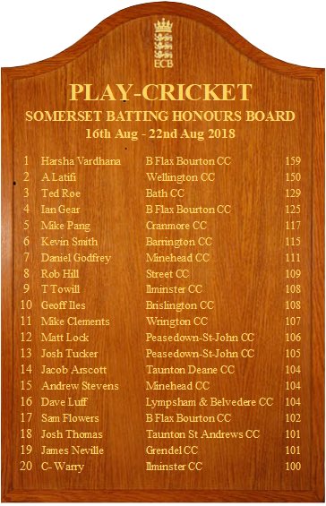 SomCricketFDN's tweet photo. 🏏 Honours Boards- 18th August 🏏

👏💪🎉 Congratulations to all who made this weeks honours boards! 

#WellBatted #WellBowled #SomersetCricket https://t.co/lnGtvTvYA6
