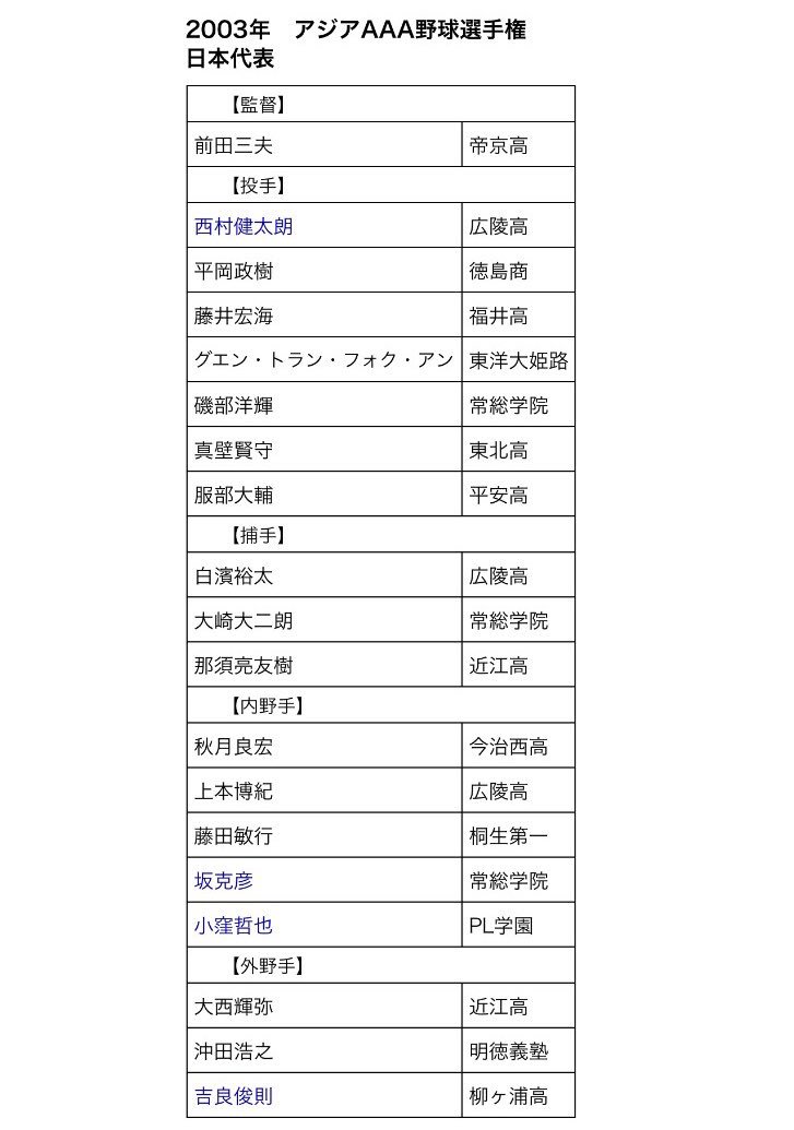 サルイン Ar Twitter 今更 と言われるかも知れませんが高校野球日本代表が決まっているので注目選手挙げます 東洋大姫路 グエントランフォクアン 福井 藤井宏海 徳島商 平岡政樹 平安 服部大輔 広陵 上本博紀 常総学院 坂克彦 明徳義塾 沖田浩之 柳ヶ浦 吉良俊則 サルイン Ar Twitter 今更 と言われるかも知れませんが高校野球日本代表が決まっているので注目選手挙げます 東洋大姫路 グエントランフォクアン 福井 藤井宏海 徳島商 平岡政樹 平安 服部大輔 広陵 上本博紀 常総学院 坂克彦 明徳義塾 沖田浩之 柳ヶ浦 吉良俊則