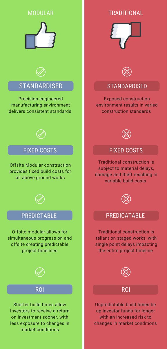 Are you Traditional developer or Modular? Have you ever thought about the difference? Have a look at our comparison image and let us know what you think.
#modular #traditional #developers #property