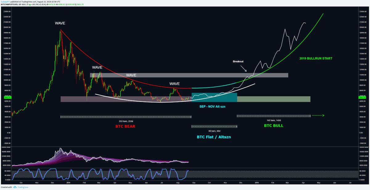 $BTC waves getting smaller while holding the white curve, makes it look more and more like a possible rounding bottom reversal pattern. 

Expecting an uninteresting Autumn for BTC, but a very interesting one for Altcoins, followed by a full BTC reversal late 2018. 

#gameplan
