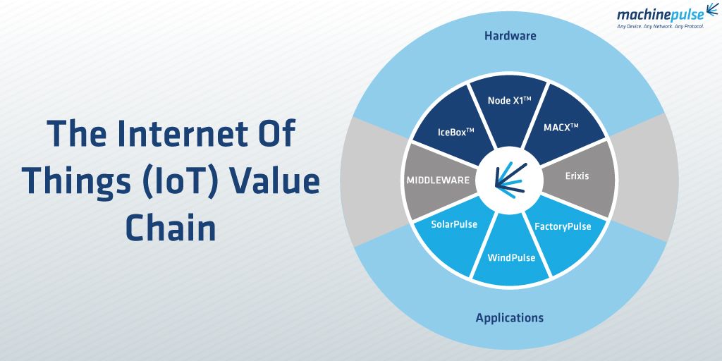 machine_pulse's tweet image. Here&apos;s an overview of our IoT value chain that powers all our #IIoT renewable solutions - bit.ly/2w1JW8e