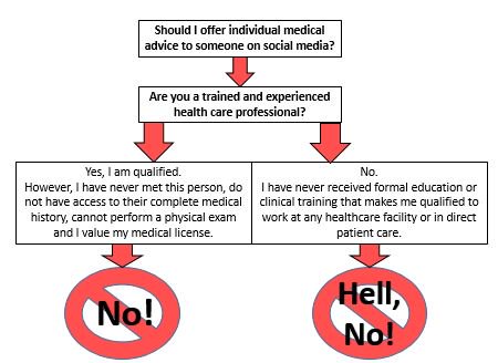 AllergyKidsDoc's tweet photo. Have you ever seen someone offer another person specific medical advice in a Facebook group or on Twitter? This can be a tricky area.

I've developed a simple algorithm to help anyone determine if they should offer individual medical advice on social media. https://t.co/zLLRGQsmjZ