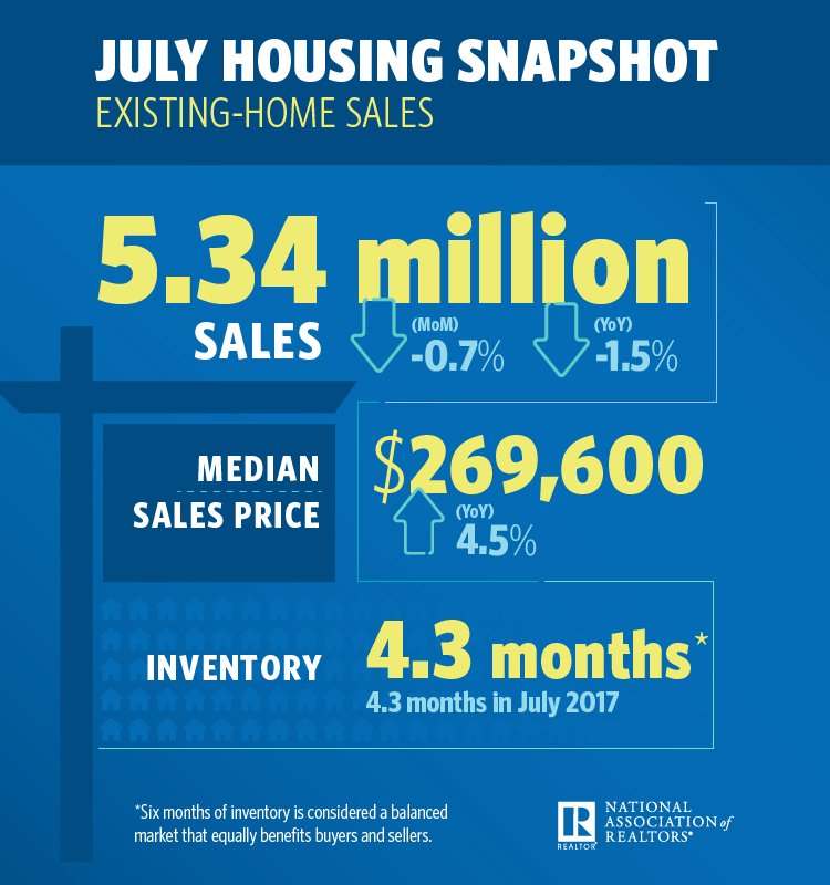 BlueHarbPropMgt's tweet photo. Existing-Home Sales Drops For Fourth Straight Month, Drops Significantly in the Northeast https://t.co/e1UaWa2nxK https://t.co/qKBjbpdFst