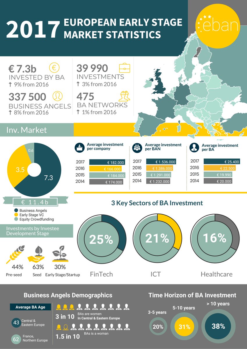 MADban_ES's tweet image. European Early Stage Market Statistics 2017 by @EBAN_org eban.org/wp-content/upl…