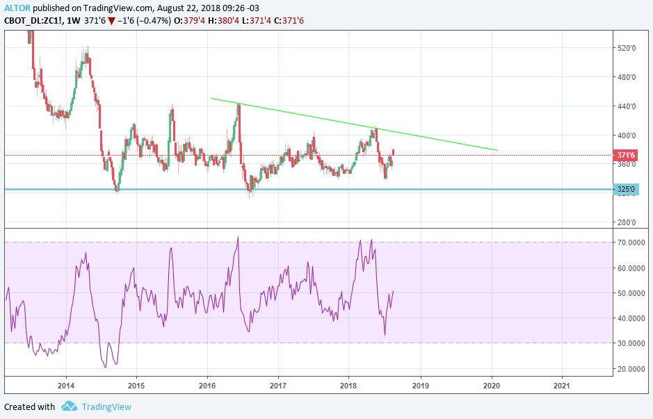 AltorTrading's tweet photo. $CORN. El rebote ya lleva un mes, aunque no está claro si es un piso o corrección de MP. Atentos a la zona de 400 y soporte de 325. Posible recorrido bajista si los precios rompen 360 en los prox dias.
#ZC $ZC #CORN
Trades &amp; Ideas: https://t.co/yHr4QToEVo https://t.co/FXo9dHDNZU