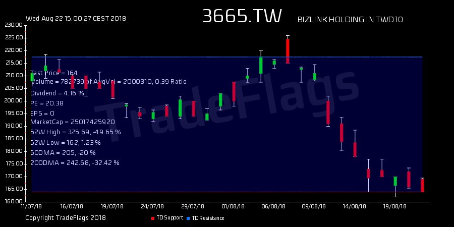 a3igner's tweet image. TradeFlags : TD BUY $3665.TW at 164.00, Supp 164.00 Resis 217.50 R33  HiLo 1% T1Y 294 buy 1.8 PE 16.3 DIV 4.02% #BIZLINK HO #Taiwan #trading #stocks