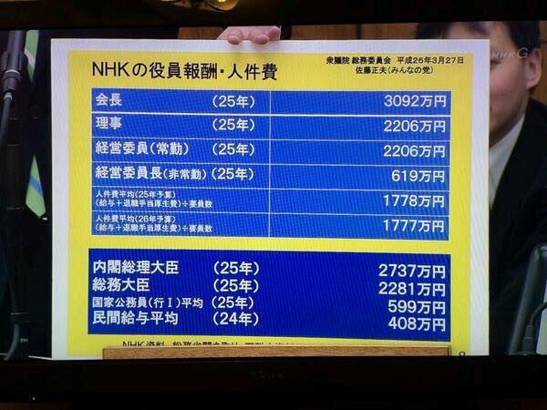 Tom A Twitter Nhk会長の役員報酬は 軽く内閣総理大臣のそれを越えるし 一般社員の年収は民間平均の４倍以上 国民から受信料を強制徴収するなら 給料は公務員並にしなければならないと思う