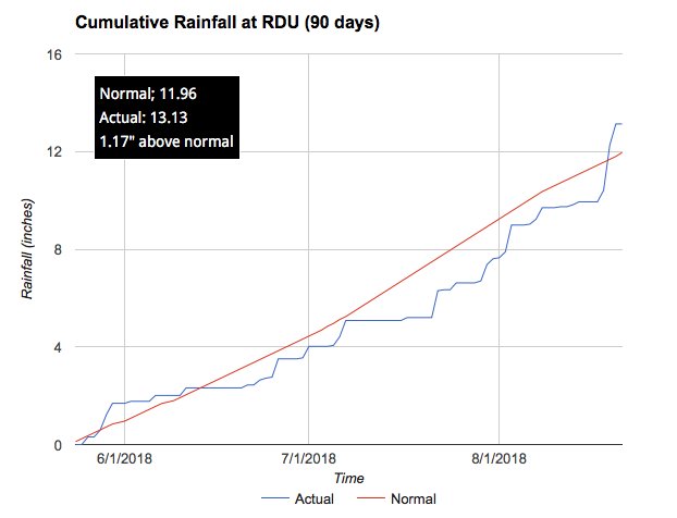lanceolive's tweet photo. Everybody keeps saying how wet this summer was. The #data shows that it was very average. I explain it by saying that, while we had more days WITH rain, the AMOUNT of each rainfall was light. This is the best kind of rain. It soaks in. #dataftw #hurricaneseason is approaching. https://t.co/erjm4SDFTz