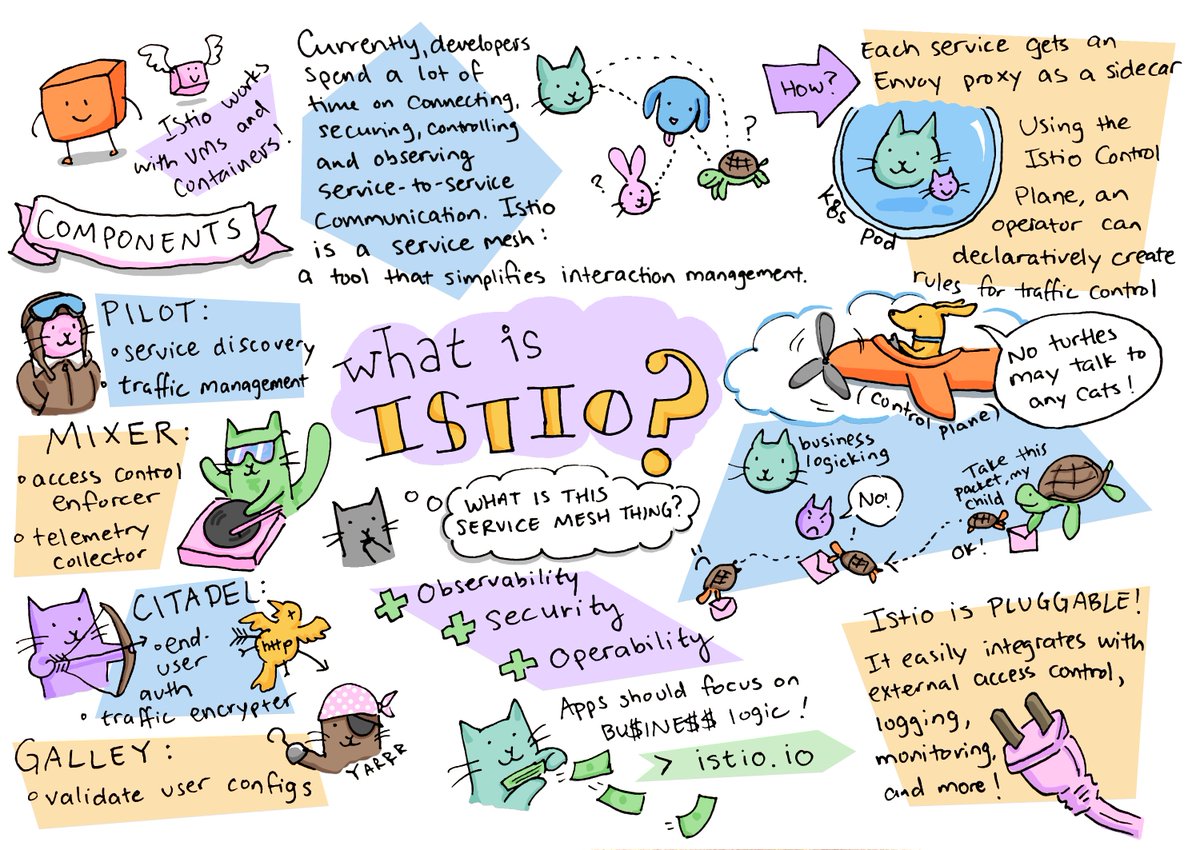 What is Istio