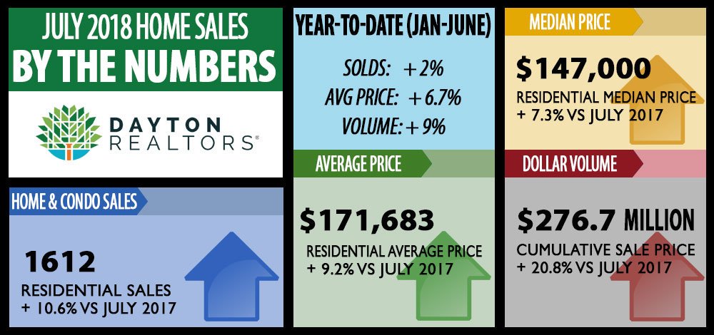 DaytonBuzz's tweet photo. All the #Dayton home sales numbers were on the rise in July, with the dollar volume increasing by over 20%! https://t.co/gDs8HjzkU6 https://t.co/Nu9ubGdSvm https://t.co/M43aOyJxs1