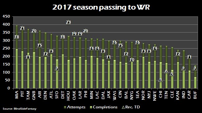 BlindSide_FF's tweet photo. Y aquí el ranking de pases a WR por equipo https://t.co/TO3ZAIPX5U