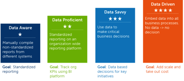 amerdalain's tweet photo. Understanding where you sit on the Data Maturity Curve will help you determine what to expect when you plan your IT strategy. #MSFTAdvocate https://t.co/gfigs3AcBU