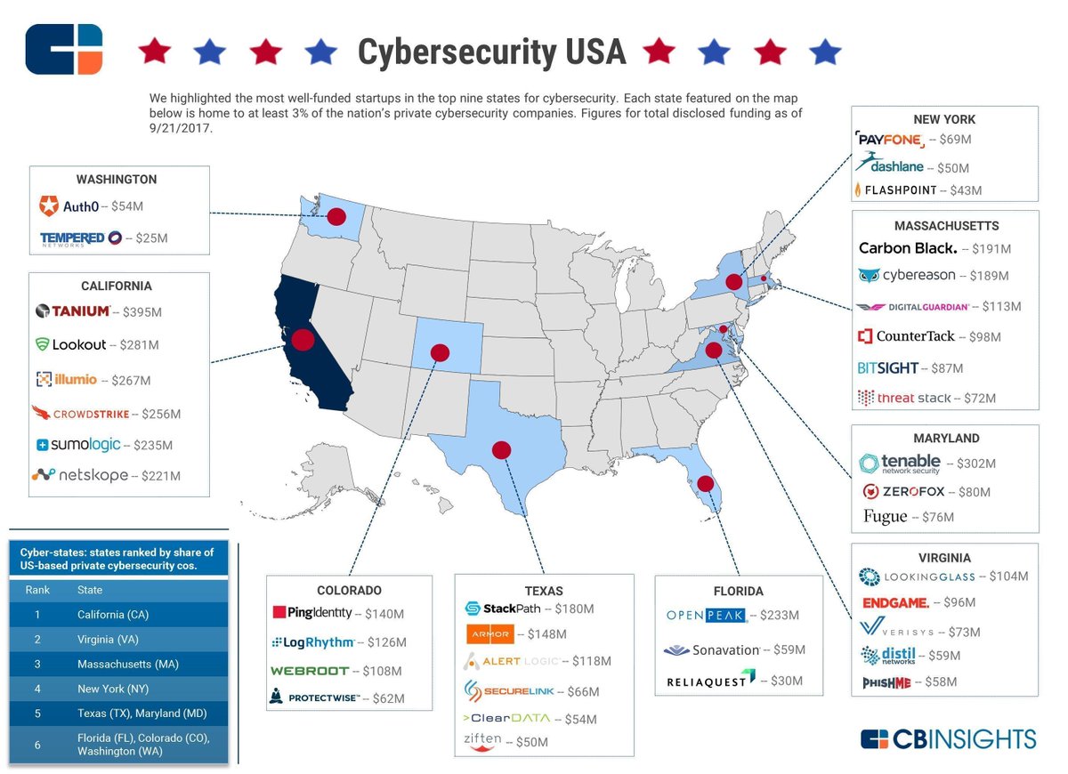 Fisher85M's tweet photo. Most Funded US #CyberSecurity #Startups {Infographic}

[@CBinsights]
#fintech #infosec #innovation @Fisher85M #Security #blockchain #tech #Analytics https://t.co/vWDAymL59Q