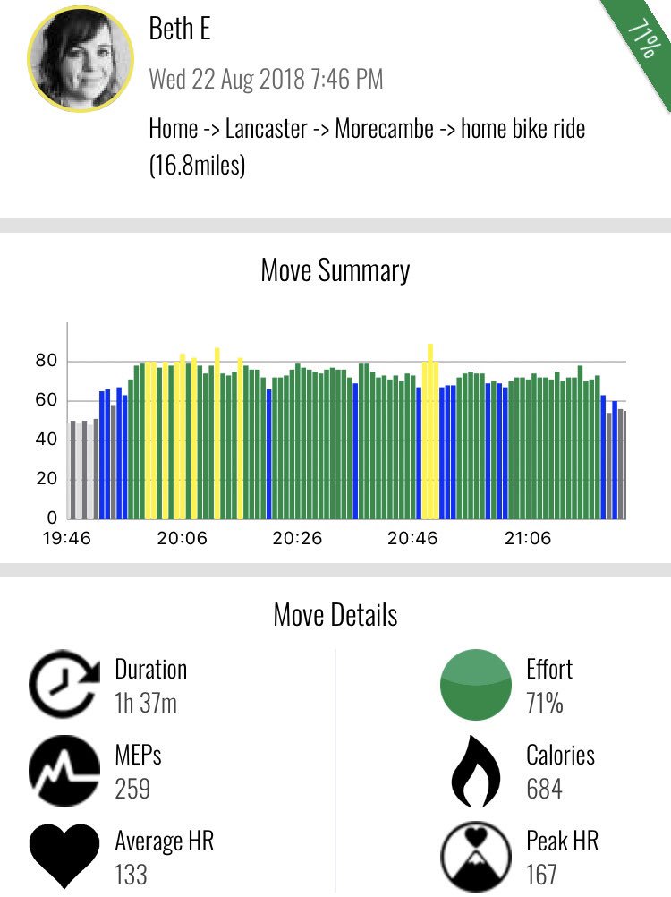 bethellershaw's tweet photo. #WeActiveChallenge
Day 22: 16.8 mile bike ride - light went and first time riding in the kind of dark. #bhf Manchester to Blackpool Night Ride in October will soon be here! 🚴🏻♀️ #AHPsActive #UHMBPhysiosActive https://t.co/bWTqUhXAZi