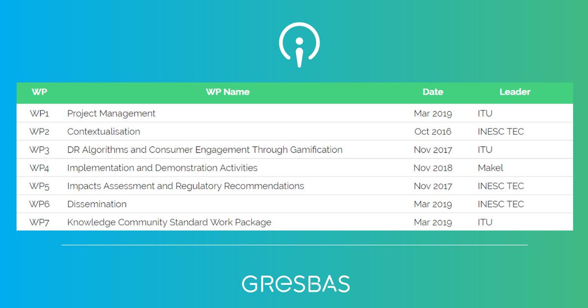 GReSBAS_project's tweet image. GReSBAS project is structured in 7 Work Packages (WP).
📋 Find out which tasks have already been completed as well as those that we will continue to develop until 2019 here: gresbas.eu/en/project/tim…
#GReSBAS #EnergyEfficiency #ProjectStructure #WP