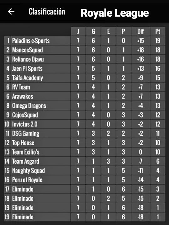 Resumen de nuestro 1er año como equipo.

-Empezamos 8 y ahora somos 21 jugadores
-Liga mancos: 5/12
-Campeones de 1a edicion de la <a href="/copa_de_espana_/">Copa hispanoamericana CR y Fortnite</a>
-Terceros en la 2a edicion de la <a href="/copa_de_espana_/">Copa hispanoamericana CR y Fortnite</a>
-Actualmente segundos en la <a href="/RoyaleLeague2/">RoyaleLeague</a>
-En semifinales de la ChampionsCup
