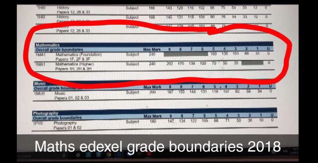 Edexcel History, Maths, Music, Photography Grade Boundaries : r/GCSE