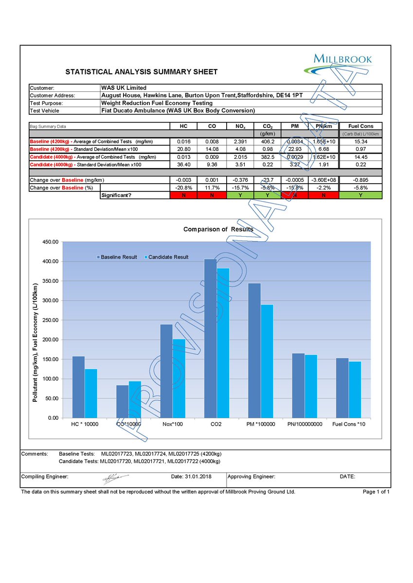 WASAmbulances's tweet photo. What does the 200Kg weight saving mean on the @EastEnglandAmb lightweight A&amp;E Box Ambulance? 

Fuel Saving = £1000/year 5.8%
CO2 Saving = 2 tonne/year 
Nitrogen oxide Saving 17% 

@swasFT 
@SCAS999 
@OFFICIALWMAS 
#safercrews https://t.co/6uIOHQy8Wm