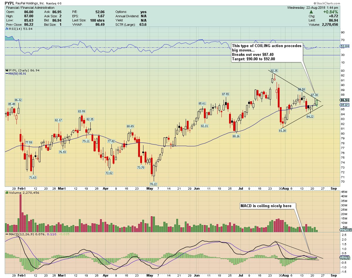 Pypl Chart