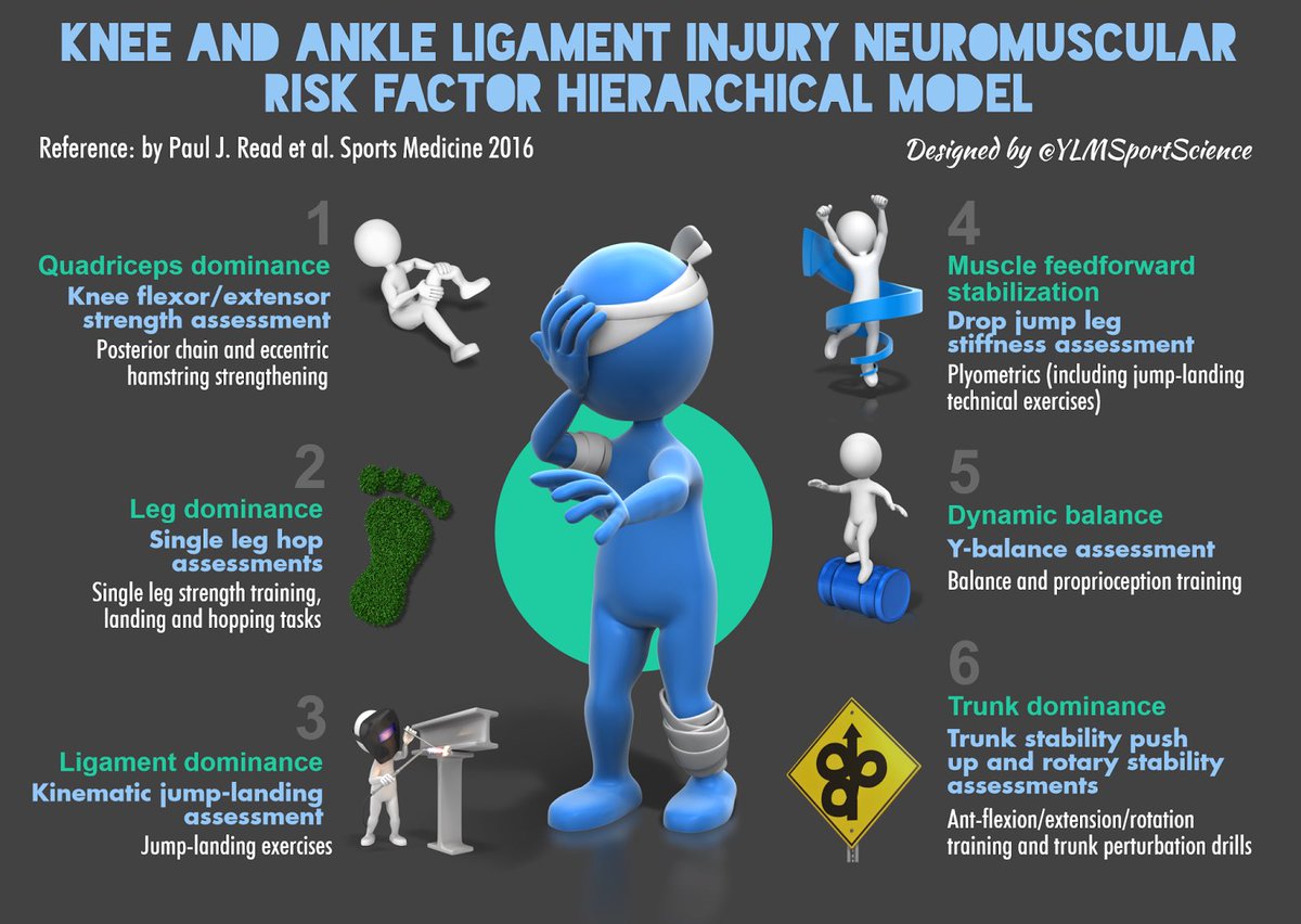 ⚽️🏉🏀🏈🎾 How to prevent knee &amp; ankle ligament injury
✅ Strength training
✅ Plyometry
✅ Proprioception
✅ Balance
📍 ow.ly/BmD430k2EHj