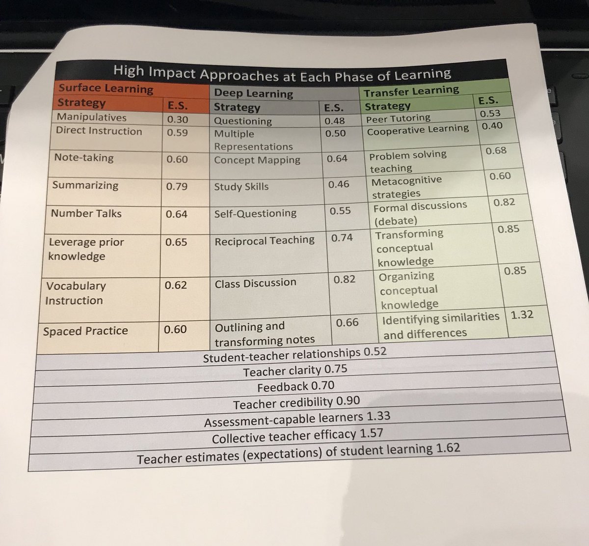 MrGDeCarlo's tweet photo. High impact strategies of surface, deep, and transfer learning #TorontoVL https://t.co/5AYjBSa1sT
