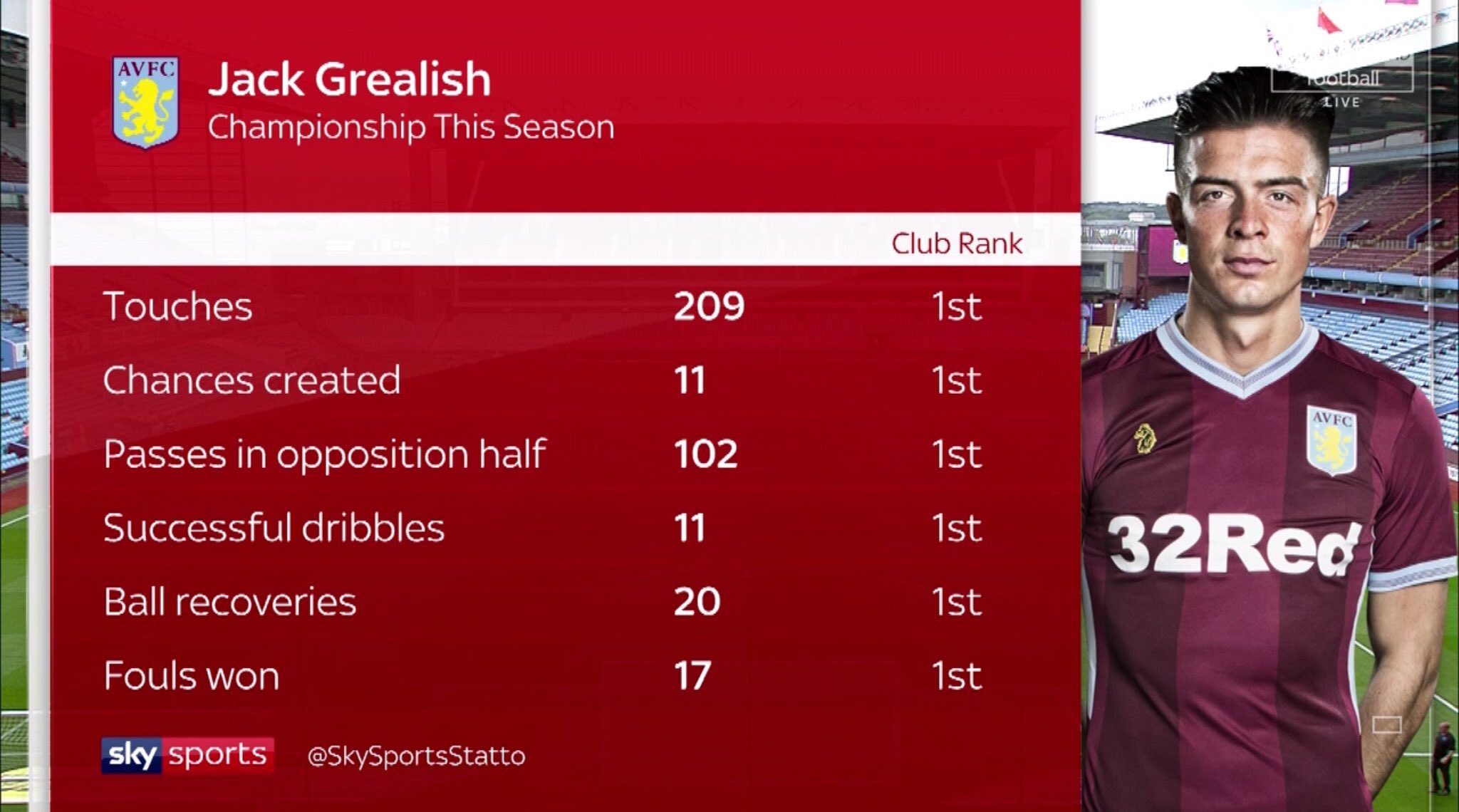 Jack grealish sales stats