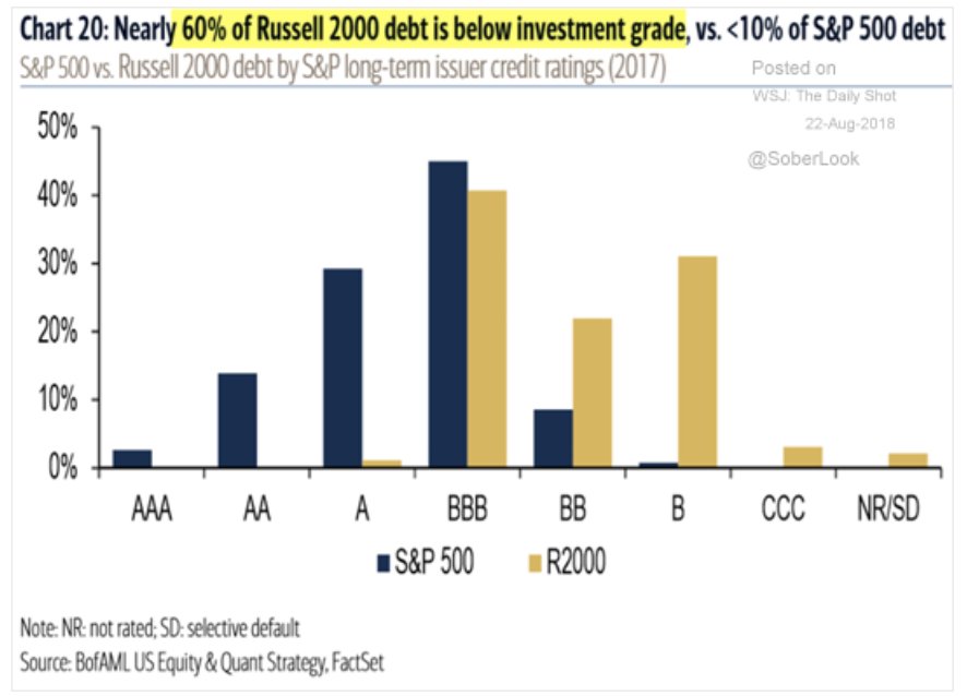 Russell 2000 Vs S P 500 Chart