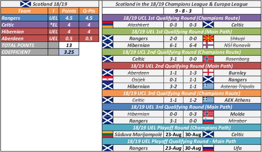 UEFA Calculator on Twitter "Scotland has had a fairly successful