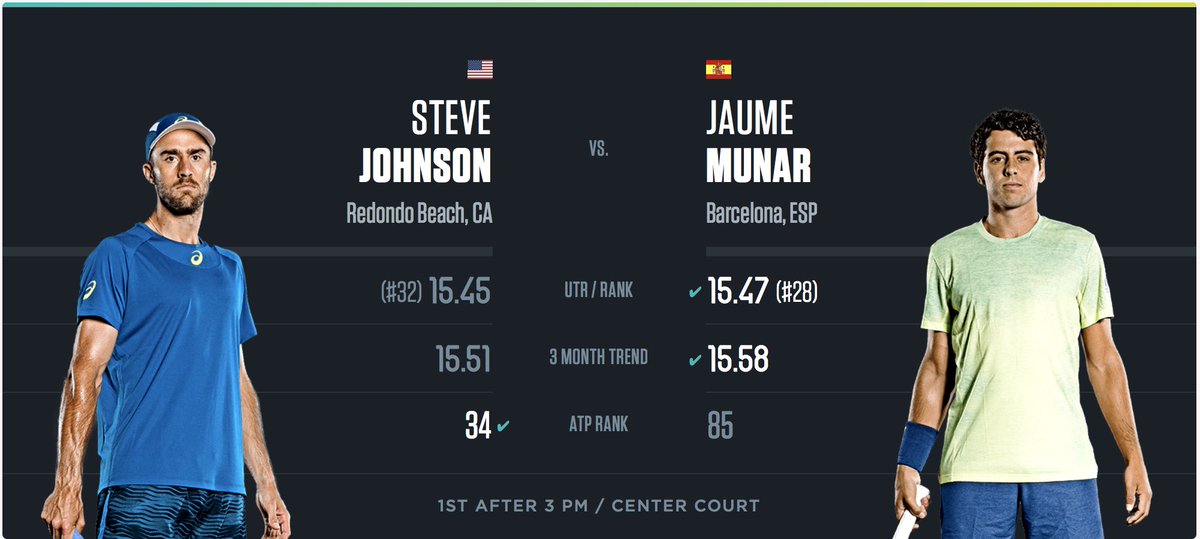 UTR_Sports_'s tweet photo. . @SJohnson_89 🇺🇸 faces  Jaume Munar 🇪🇸 at the @WSOpen for the spot in QF. Lunar has been trending high (UTR 15.58) 🔥 - Who is your favorite?

 #MatchToWatch #WeLoveData @OracleTennis @TennisChannel https://t.co/67dD3JZXqI