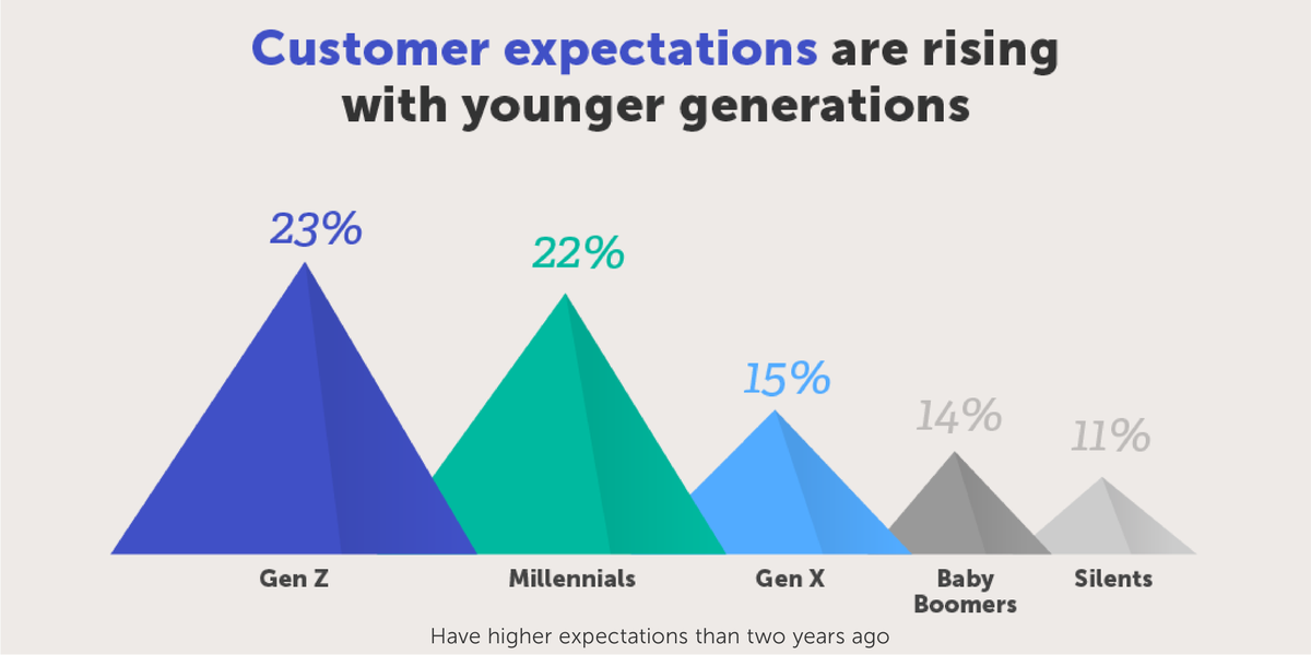Medallia's tweet photo. Learn how to adjust your #CX strategy for younger generations in the research study we conducted with @Ipsos. https://t.co/mQSfalCoQM https://t.co/Aq8jYEbjzt