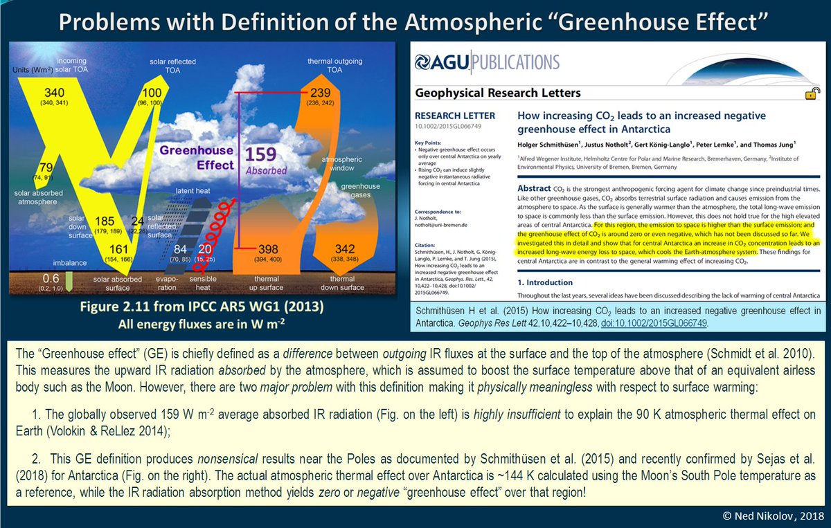 Ned Nikolov Ph D Do You Know That The Very Definition Of The Atmospheric Greenhouse Effect Utilized By Modern Climate Science Makes No Physical Sense Take A Look At These Slides Ned Nikolov Ph D Do You Know That The Very Definition Of The Atmospheric Greenhouse Effect Utilized By Modern Climate Science Makes No Physical Sense Take A Look At These Slides