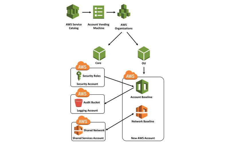 awsmarketplace's tweet photo. Looking to save time setting up a multi-account AWS environment? AWS Landing Zone deploys an AWS Account Vending Machine (AVM) product for provisioning &amp; automatically configuring your new accounts. https://t.co/95o7eyICVz https://t.co/I9BSu5TcWV