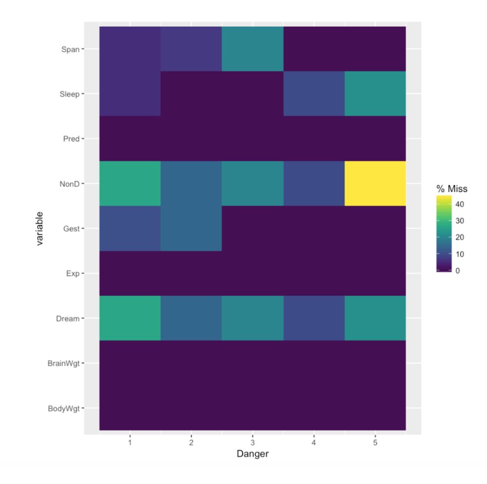 beeonaposy's tweet image. The fastest way to &quot;see&quot; missing data is to visualize it. 

In #rstats, you can use @rOpenSci&apos;s visdat: github.com/ropensci/visdat
In #pydata, you can use @recursecenter&apos;s missingno: github.com/ResidentMario/…