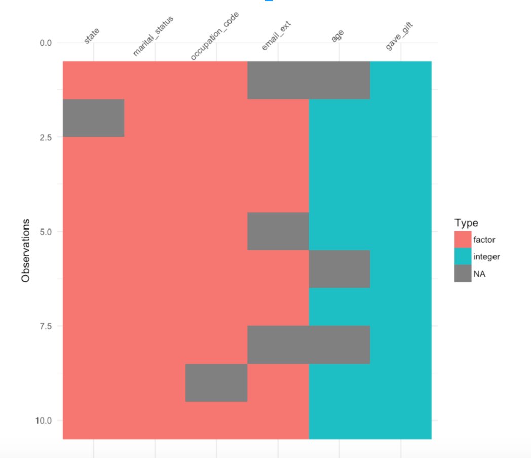 beeonaposy's tweet image. The fastest way to &quot;see&quot; missing data is to visualize it. 

In #rstats, you can use @rOpenSci&apos;s visdat: github.com/ropensci/visdat
In #pydata, you can use @recursecenter&apos;s missingno: github.com/ResidentMario/…