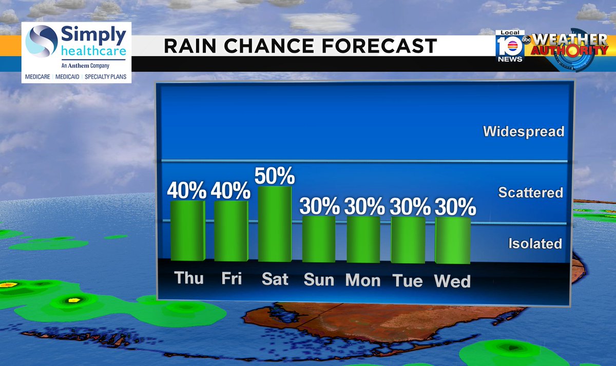 Check out the rain chance over the next several days. #SOFLO #WEATHER Presented by Simply Healthcare https://t.co/TkRH2KhTDZ
